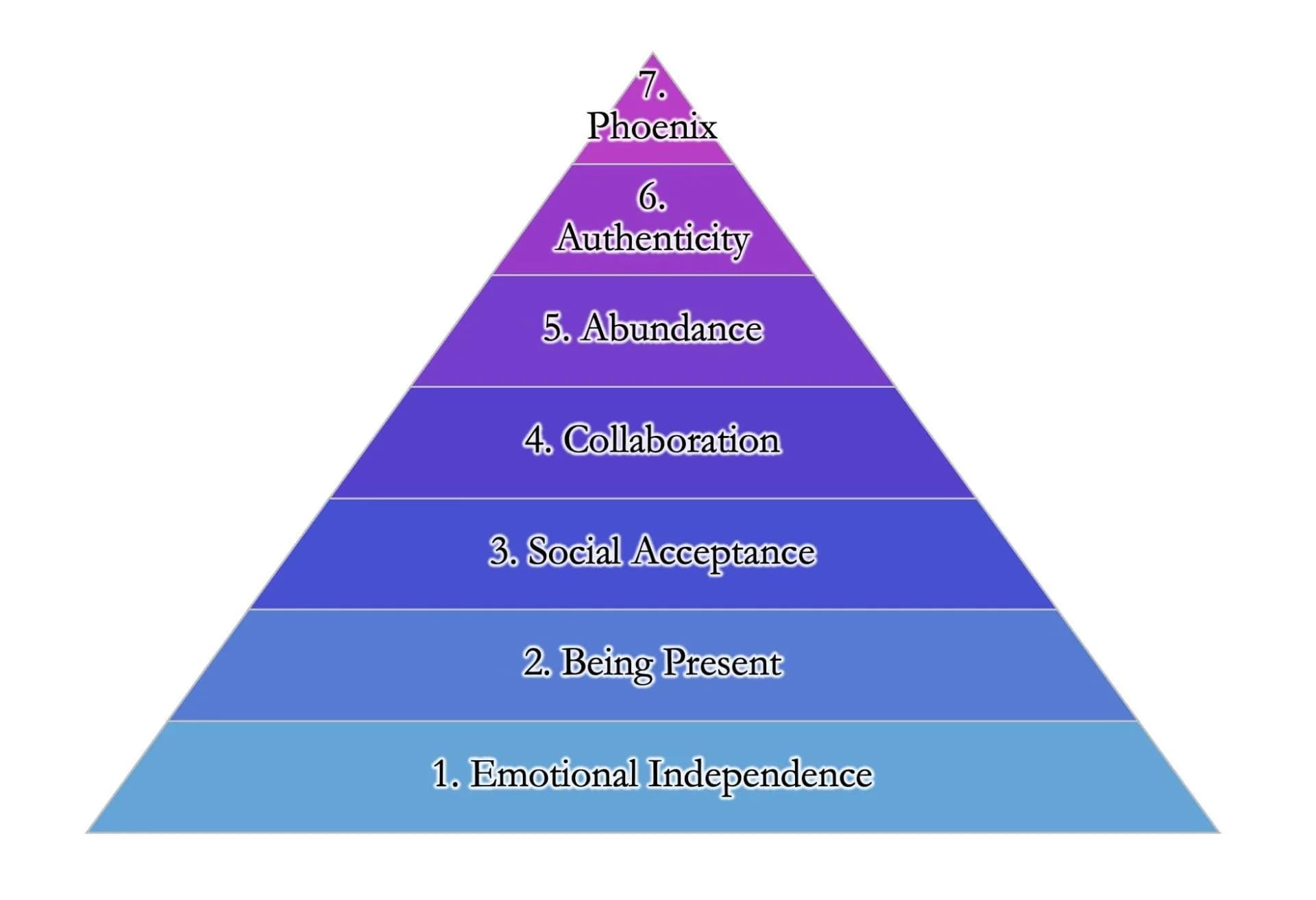 The Seven Stages of the Game of Life Theory — PhoenixBlessing